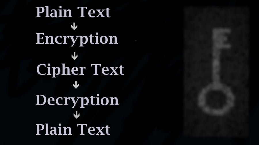 process of cryptography