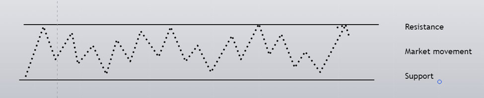 sideway movement of the market