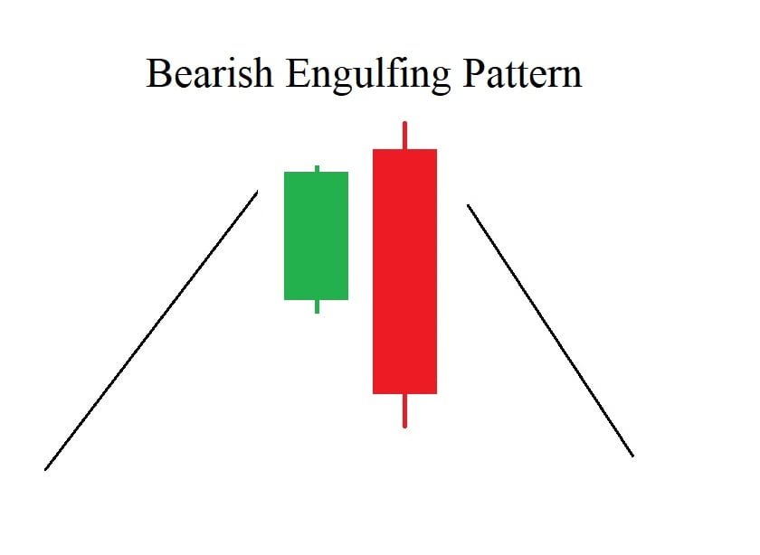 Bearish Engulfing pattern