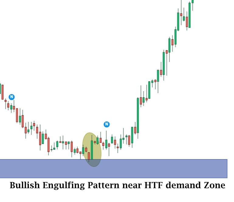 Bullish Engulfing pattern on chart