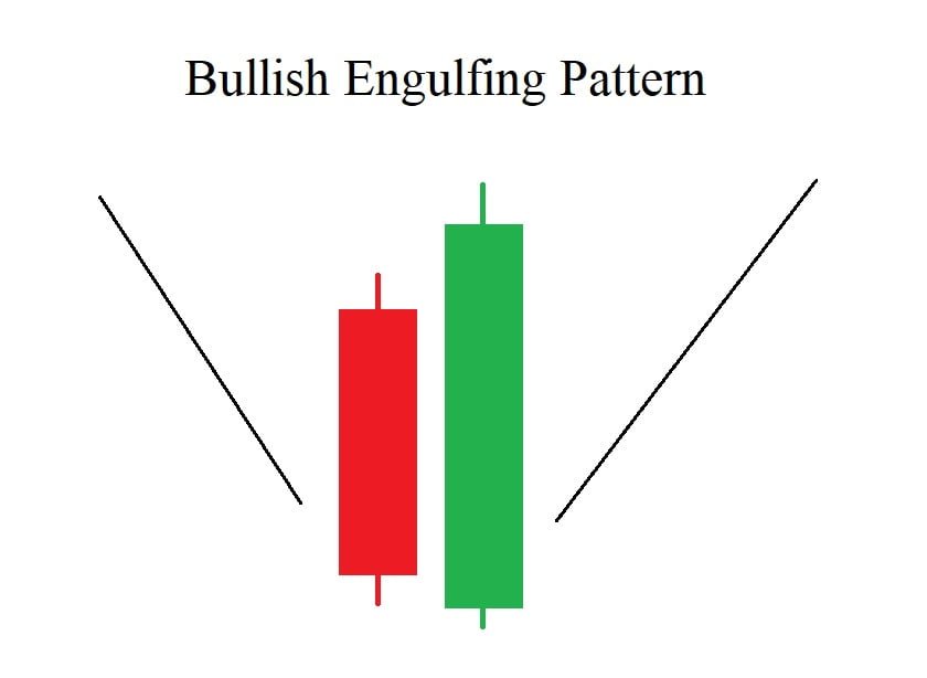 Bullish Engulfing pattern