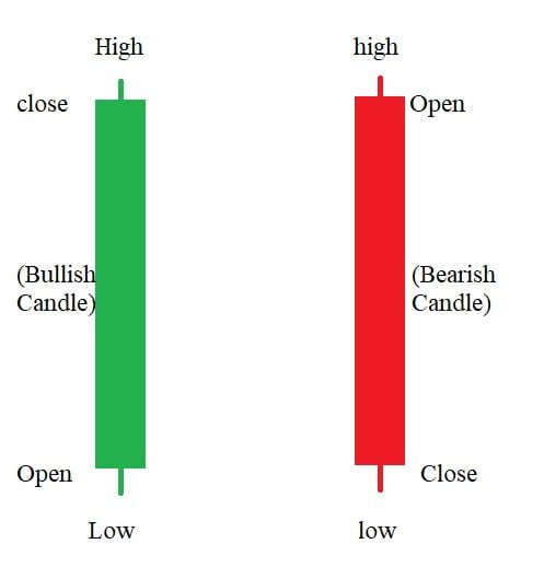 structure of a candlestick