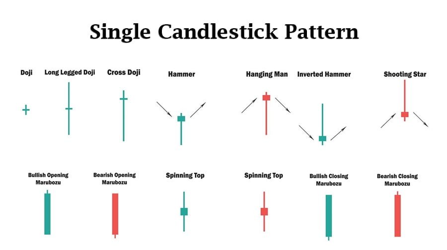 types of candlestick patterns: single candlestick pattern
