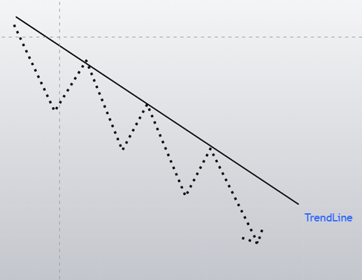 downtrend movement of the market