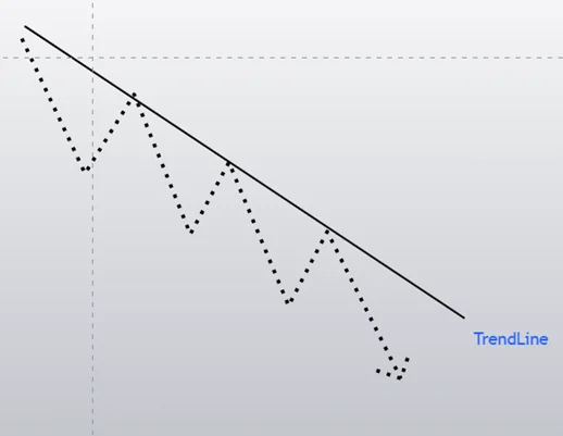 downtrend movement of the market