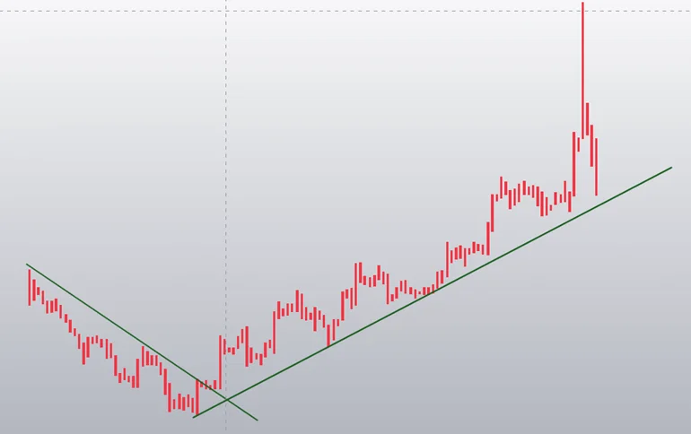 movement of gold from NOV 2023 to DEC2023