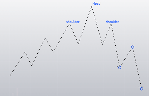 head and shoulder pattern