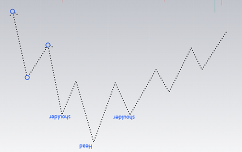 inverse head and shoulder pattern