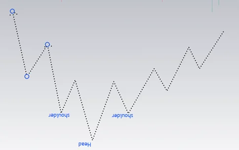 inverse head and shoulder pattern