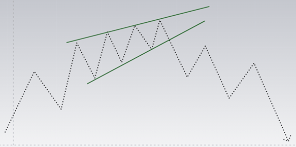 rising wedge