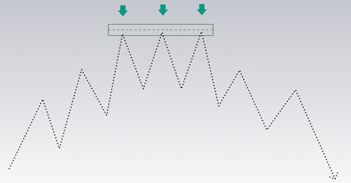 triple top pattern