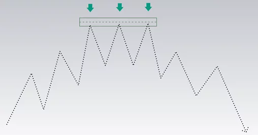 triple top pattern