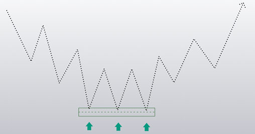 tripple bottom pattern