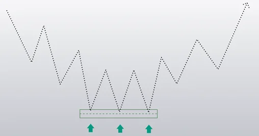 tripple bottom pattern