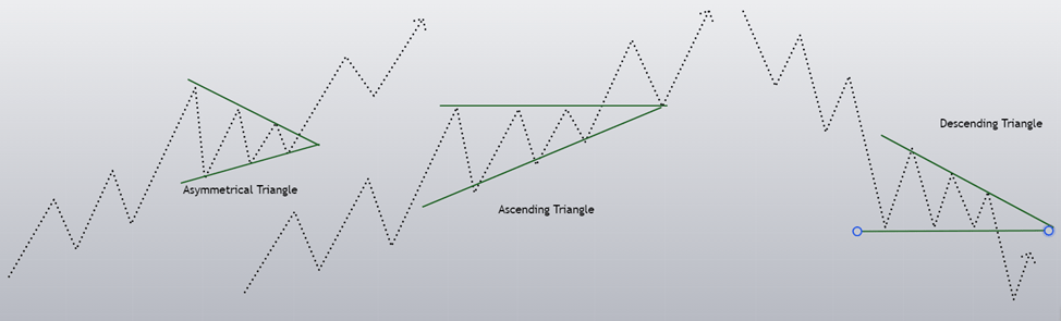 Asymmetrical, ascending and descending Triangle