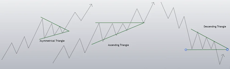 Asymmetrical, ascending and descending Triangle