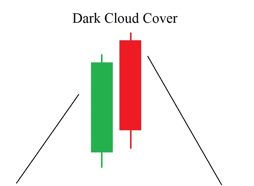 Dark cloud cover pattern