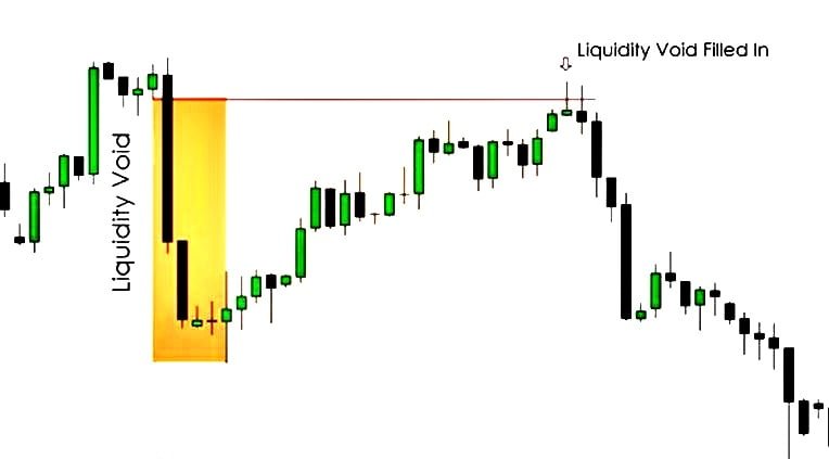 Liquidity void. ICT