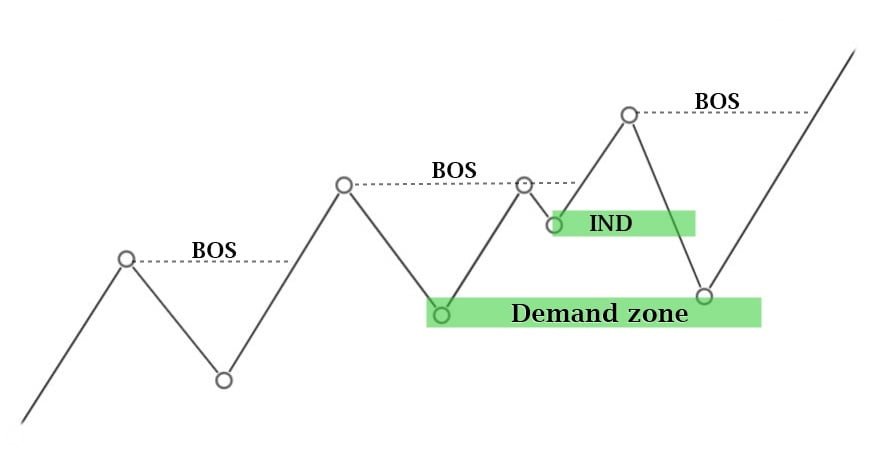 demand zone after break of structure