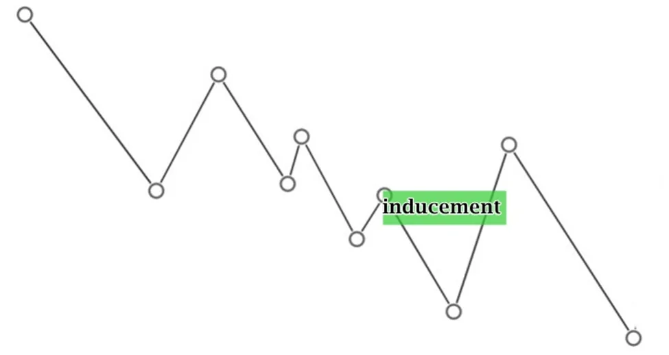 Break of structure: continuation of downtrend