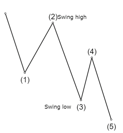 swing low