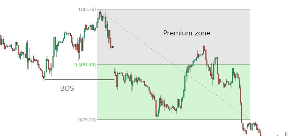 premium zone in trend continuation