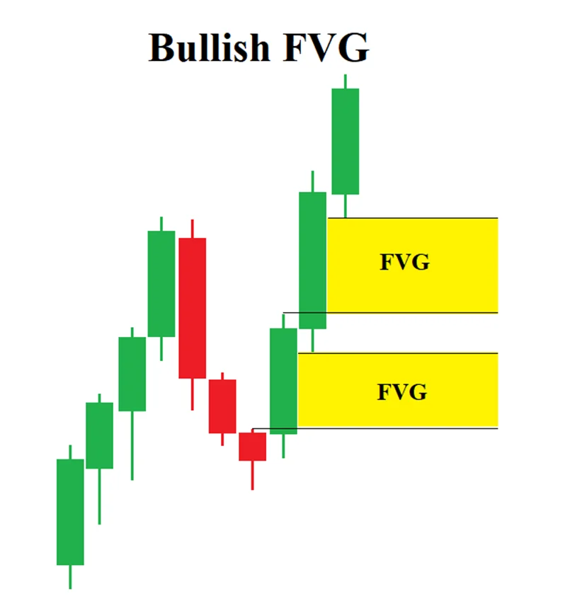 Bullish FVG