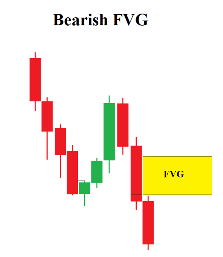 Bearish FVG