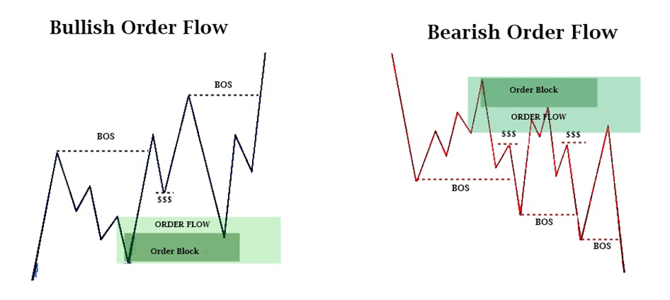 bullish and bearish order flow