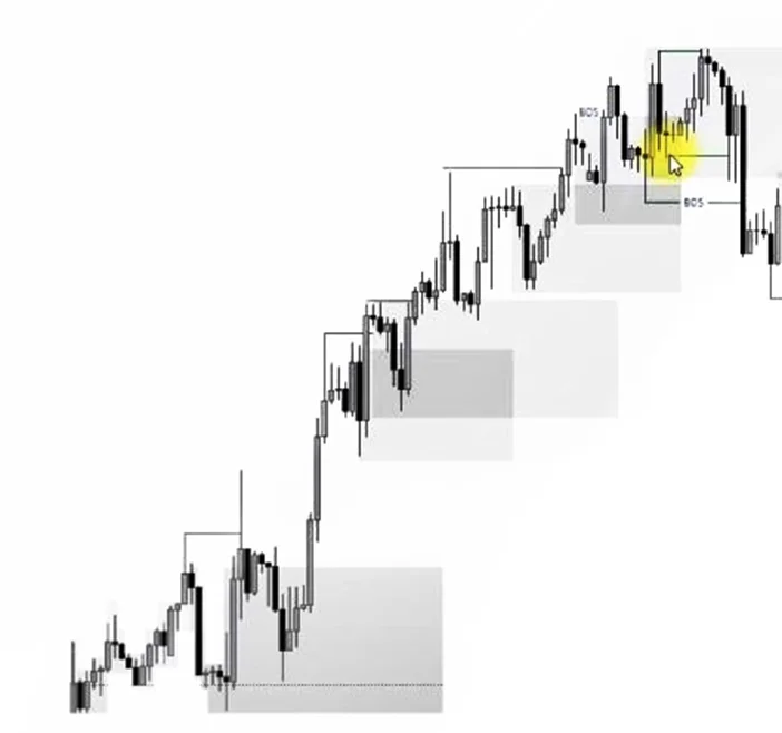 bullish order flow