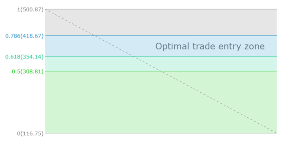 Optimal trade entry