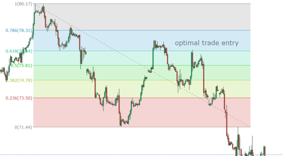 ICT Optimal Trade Entry (OTE) - Explained