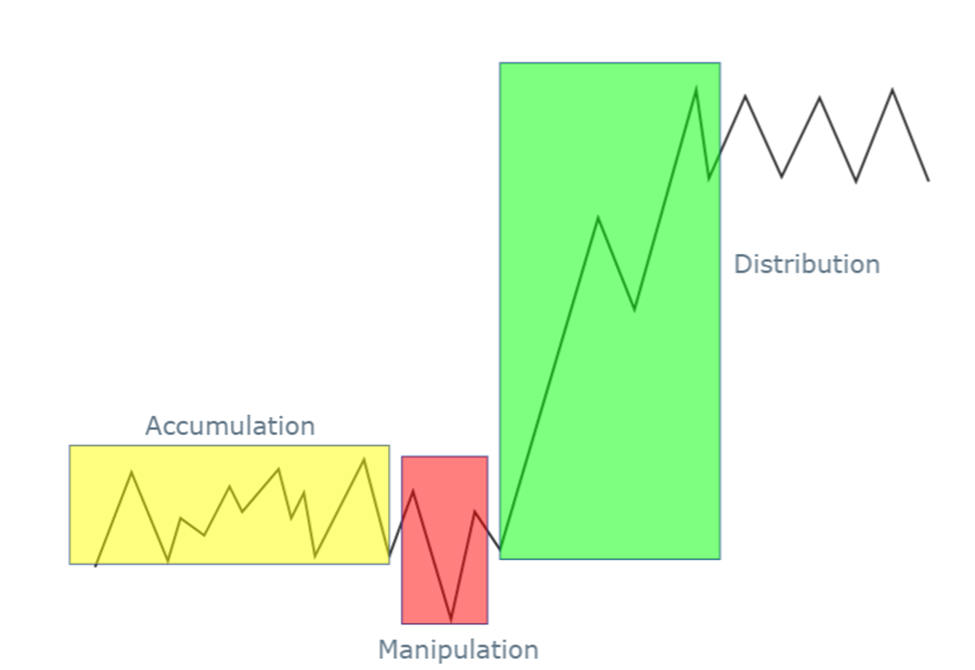 ict power of 3 schematics bullish