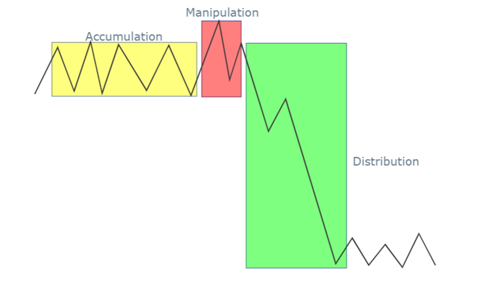 ICT power of three schematics bearish