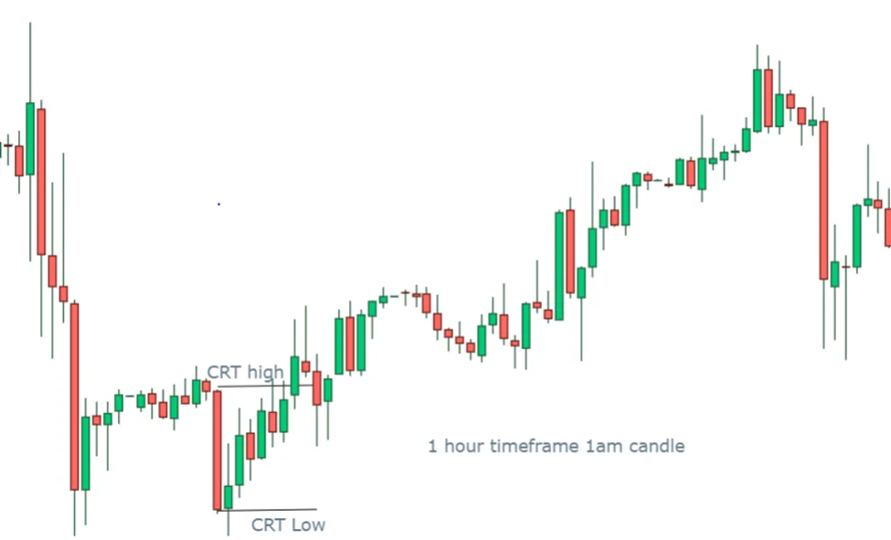 CRT on HTF