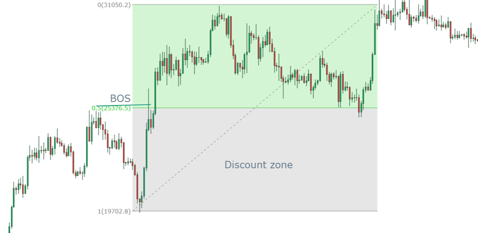 discount zone in trend continuation