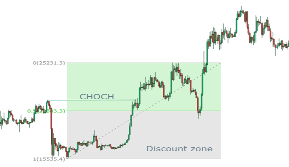 discount zone in trend reversal