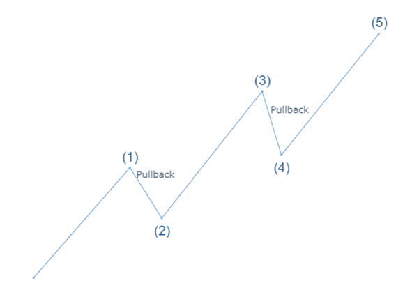 Pullback scenario in market