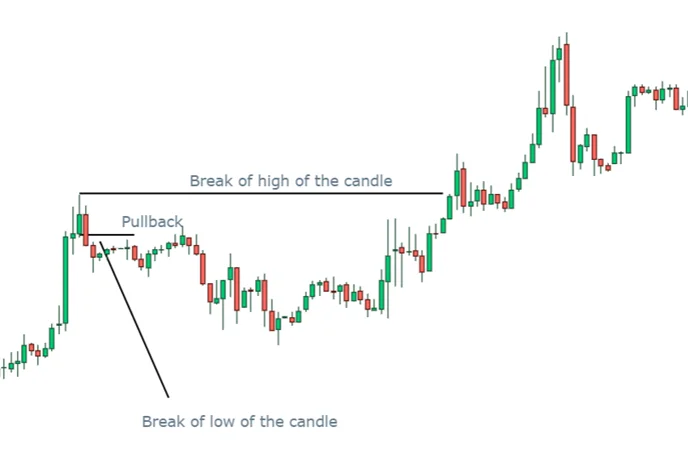 pullback in market structure