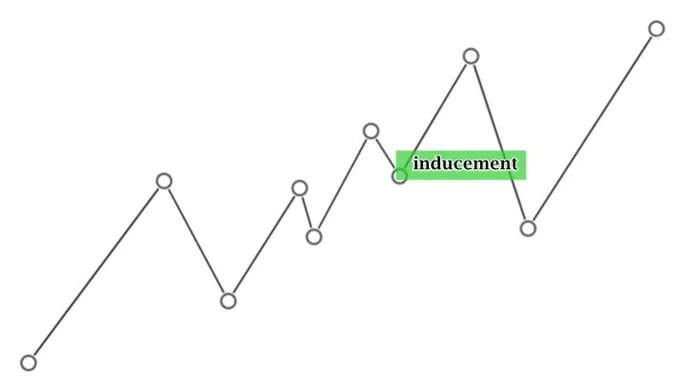 break of structure : a continuation of an uptrend