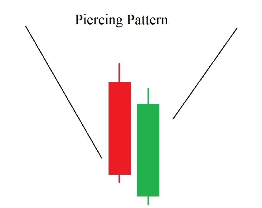 piercing line candlestick pattern