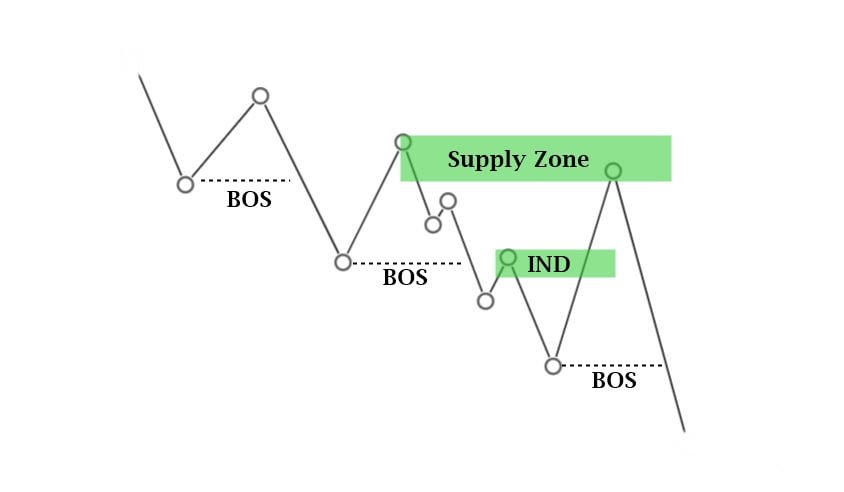 supply zone after break of structure