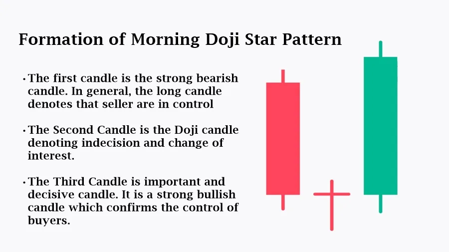 Formation of Morning star Doji