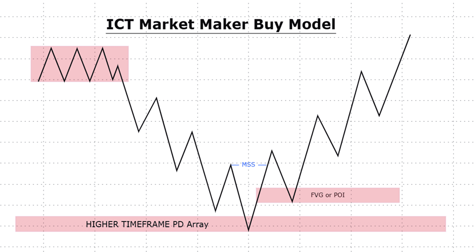 ICT Market Maker Buy Model Schematics 