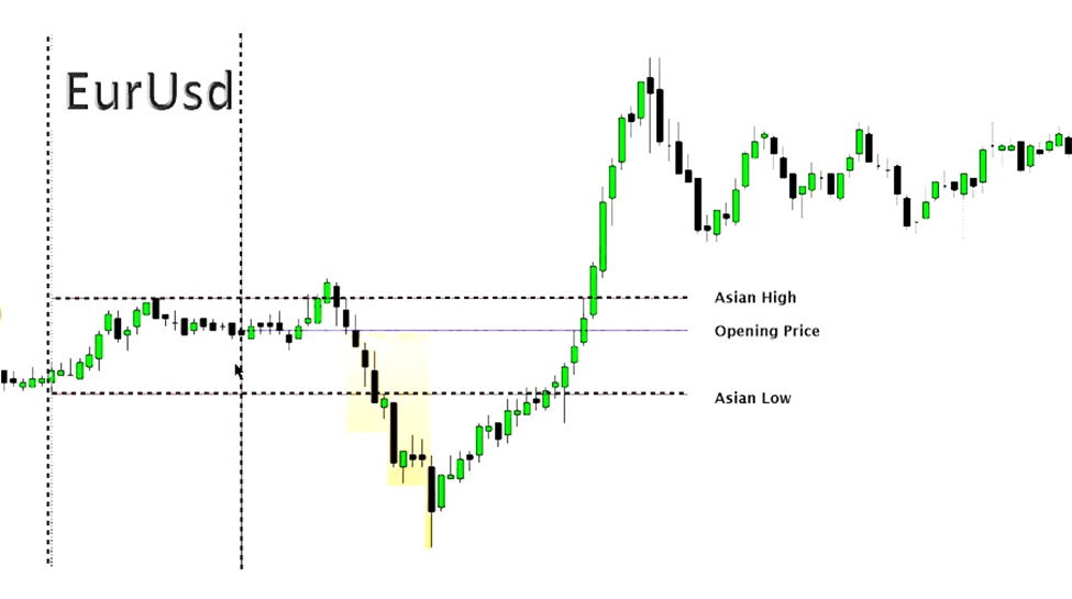 judas swing in bullish market 