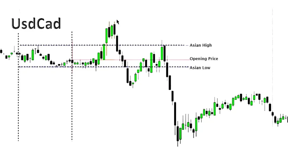 judas swing in bearish market 