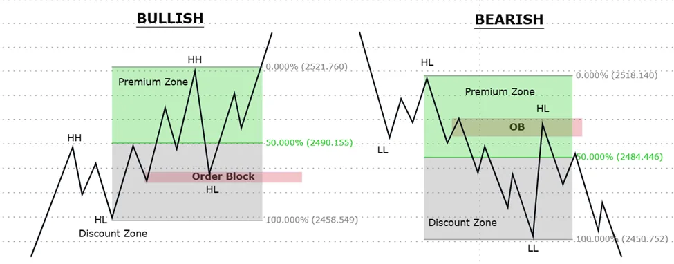 schematics of bullish and bearish ICT PD Array