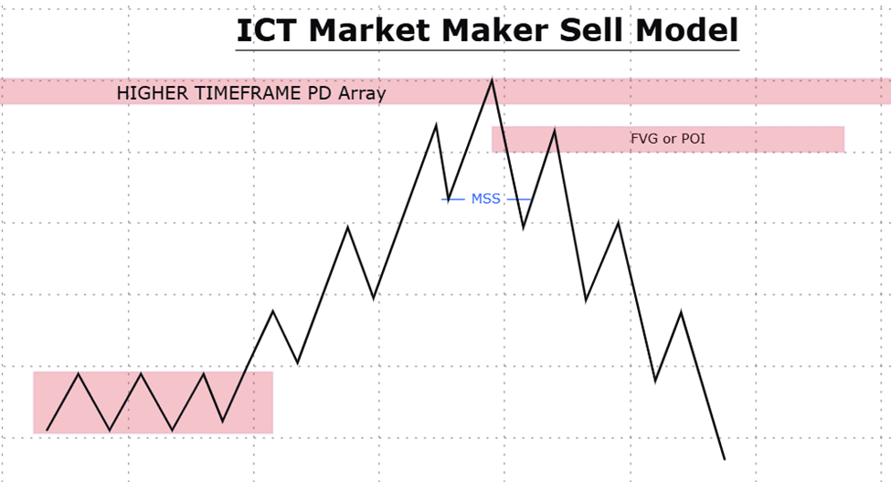 schematics of ICT market maker sell model