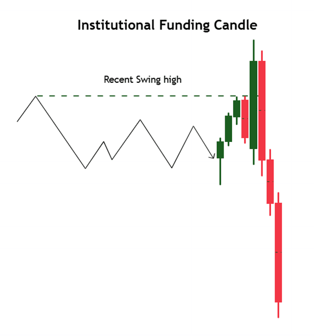 Institutional Funding Candle (IFC)