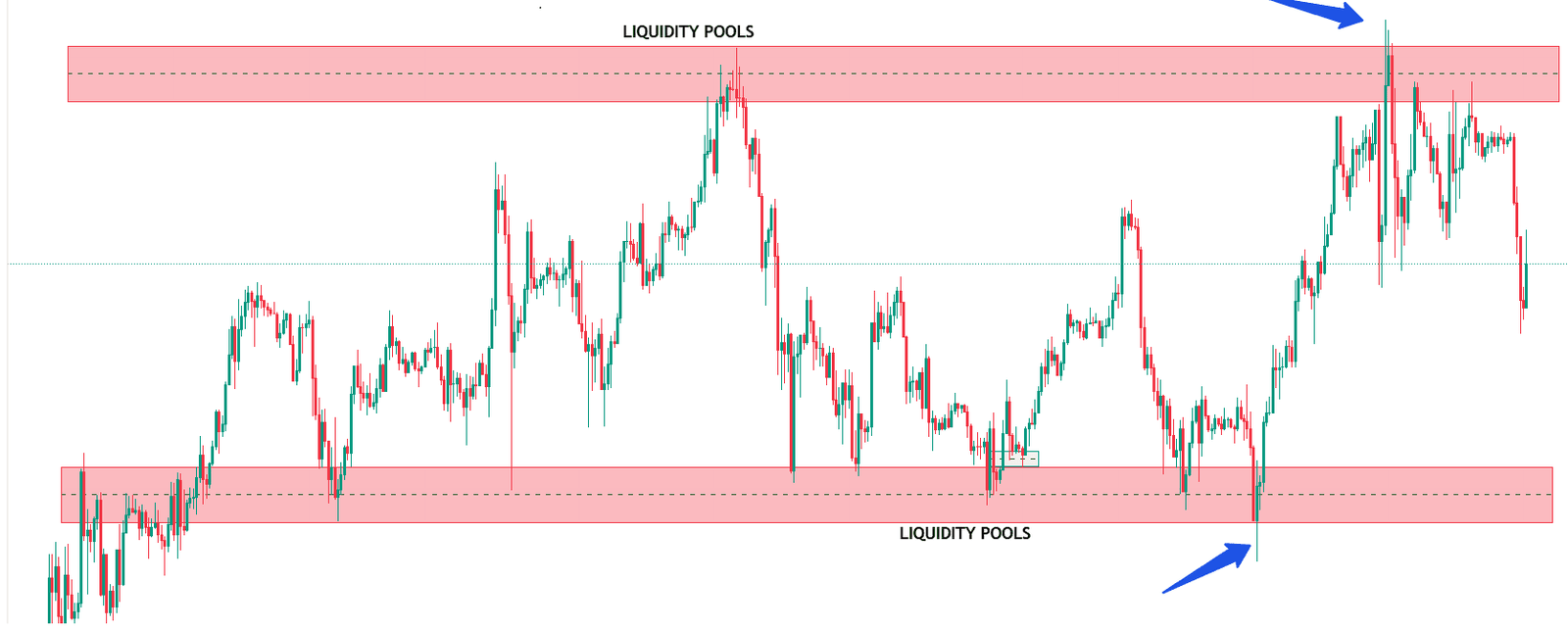 Examples of ICT liquidity pools